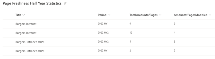SharePoint list