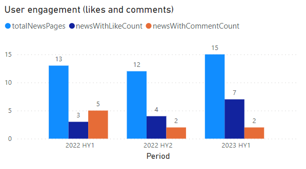 Chart result