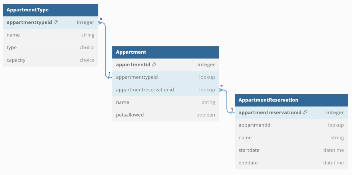 Database Tables